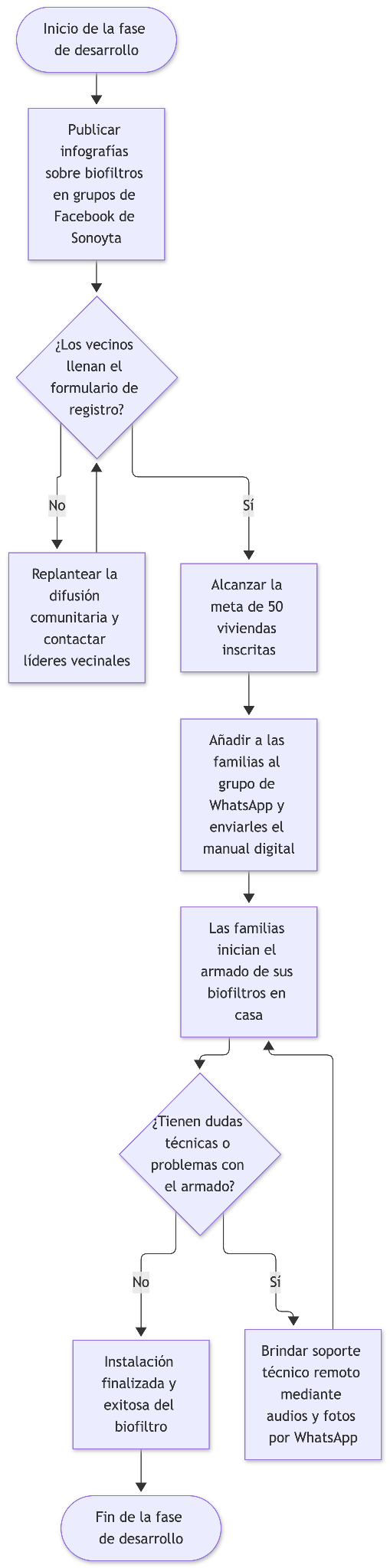 Diagrama de flujo de la fase de desarrollo e instalación