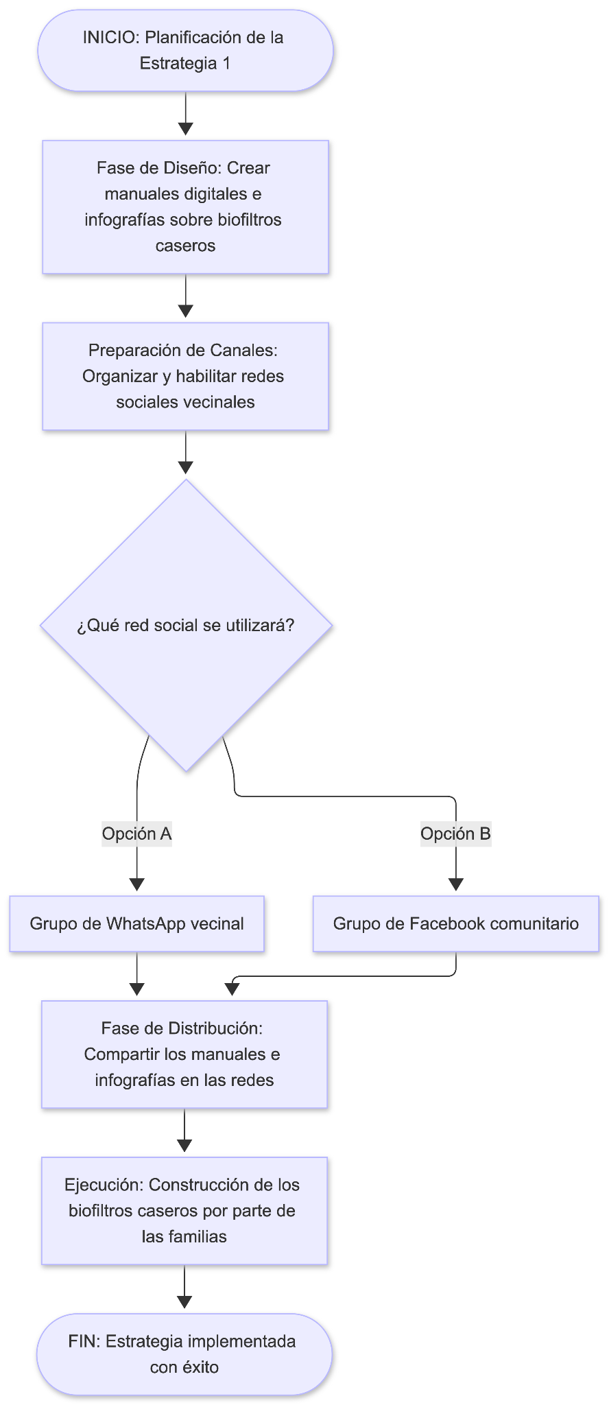 Diagrama de ruta de la estrategia de difusión